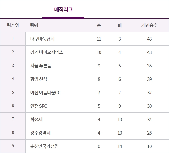 안동에서 3승한 경기팀! 매직리그 2위 자리 굳혀